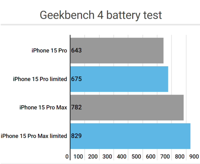 兴宁apple维修站iPhone15Pro的ProMotion高刷功能耗电吗