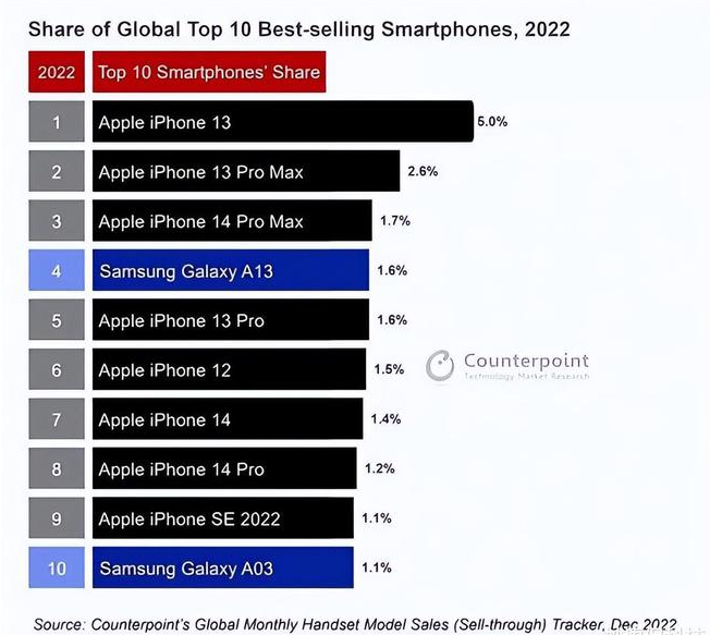 兴宁苹果维修分享:为什么iPhone14的销量不如iPhone13? 