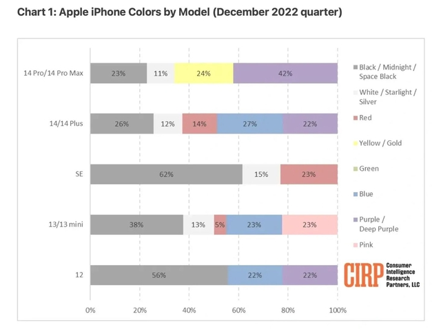 兴宁苹果维修网点分享：美国用户最喜欢什么颜色的iPhone 14？ 