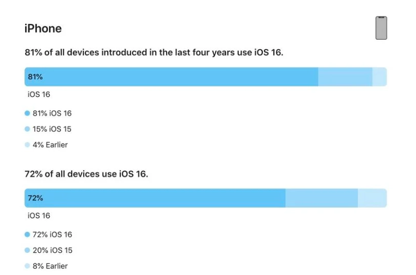 兴宁苹果手机维修分享iOS 16 / iPadOS 16 安装率 