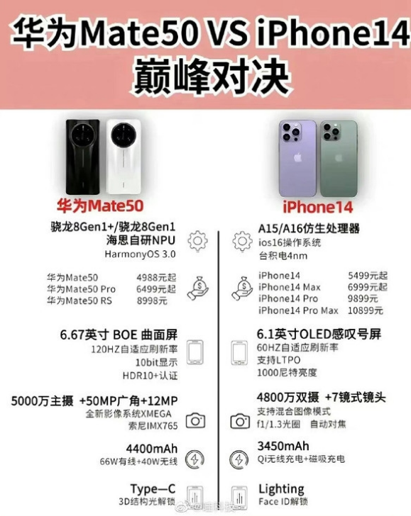 兴宁苹果14维修分享iPhone14和华为mate50，应该怎么选 