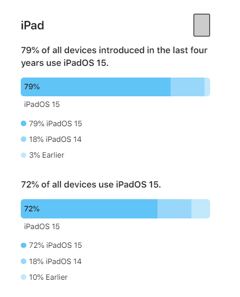 兴宁苹果手机维修分享iOS 16将至，iOS 15安装率怎么样 