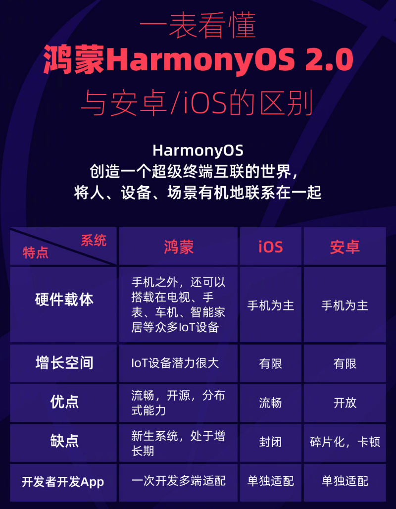 兴宁苹果手机维修分享华为鸿蒙 OS 与安卓以及 iOS 都有什么区别 
