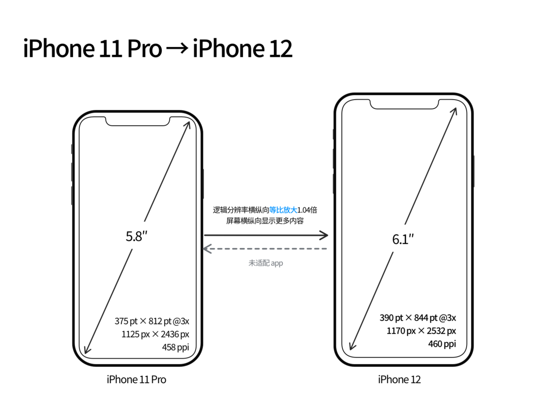 兴宁苹果手机维修分享iPhone 12 mini 和 iPhone 12 Pro 的尺寸变化会改变显示内容吗 